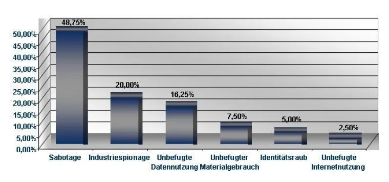 Bild: Laut Daten von Recovery Labs gibt es mehr Spione in Unternehmen