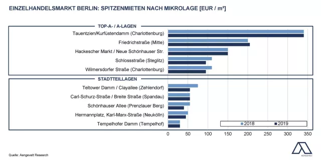 Bild: Aengevelt prognostiziert Umsatzrückgänge am Berliner Einzelhandelsmarkt in 2020.