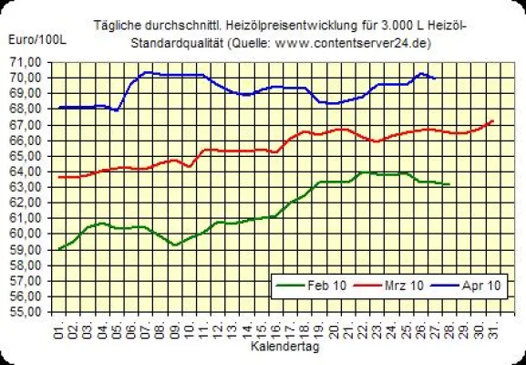 Bild: Fallendes Heizölpreisniveau, Griechenland-Misere - Euro unter Druck