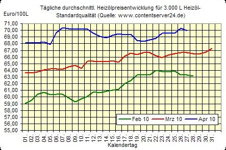 Fallendes Heizölpreisniveau, Griechenland-Misere - Euro unter Druck Bild: Fallendes Heizölpreisniveau, Griechenland-Misere - Euro unter Druck