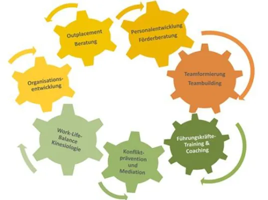 Bild: Training & Coaching - einen Mitarbeiter Life Cycle lang
