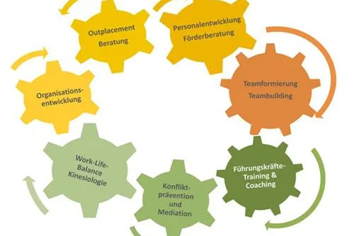 Training & Coaching - einen Mitarbeiter Life Cycle lang Bild: Training & Coaching - einen Mitarbeiter Life Cycle lang