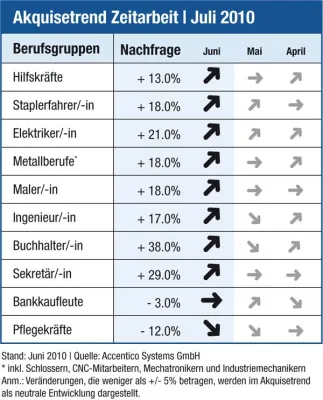Bild: Akquisetrend Zeitarbeit | Nachfrage im Metallbereich und bei Hilfskräften auf Jahreshoch