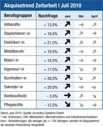 Bild: Akquisetrend Zeitarbeit | Nachfrage im Metallbereich und bei Hilfskräften auf Jahreshoch