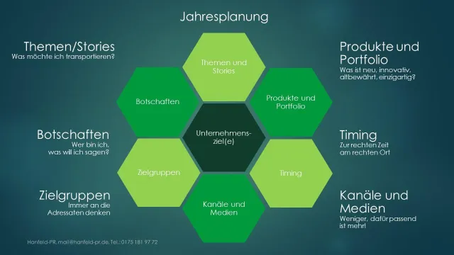 Bild: PR-Jahresplanung – Kommunikationsplan – Kommunikationskalender