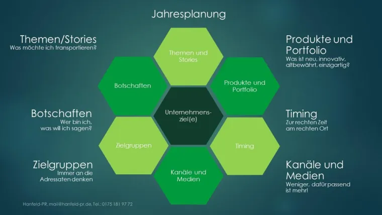 Bild: PR-Jahresplanung – Kommunikationsplan – Kommunikationskalender