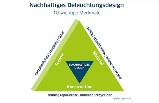 Bild: Das ist nachhaltige Beleuchtung: Licht-Tipps zu den Aktionstagen Nachhaltigkeit