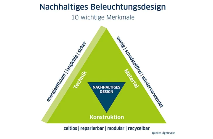 Bild: Das ist nachhaltige Beleuchtung: Licht-Tipps zu den Aktionstagen Nachhaltigkeit