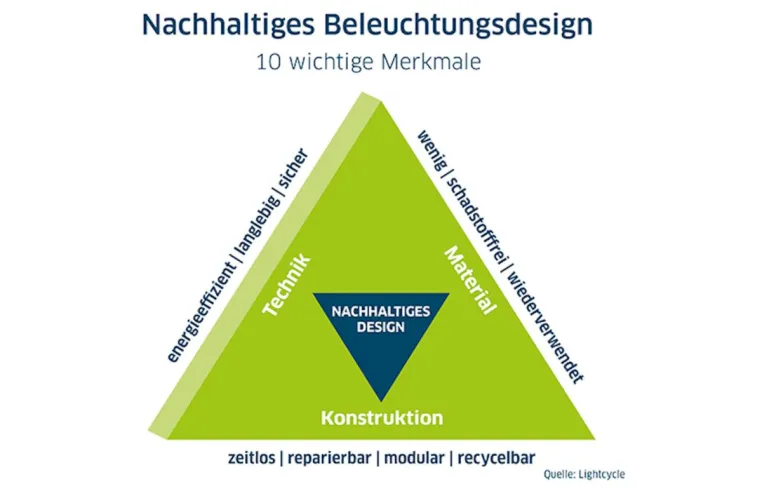 Bild: Das ist nachhaltige Beleuchtung: Licht-Tipps zu den Aktionstagen Nachhaltigkeit