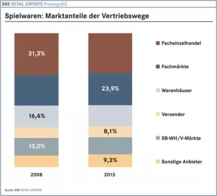 Bild: BBE Branchenfokus Spielwaren bei markt-studie.de
