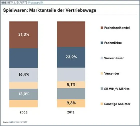 BBE Branchenfokus Spielwaren bei markt-studie.de Bild: BBE Branchenfokus Spielwaren bei markt-studie.de