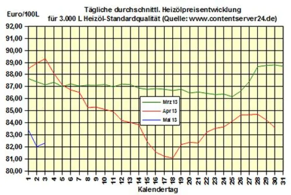 Bild: Brennstoffhandel.de: Heizöl-Preis - Tageskommentar: Heizölpreise klettern mäßige 0,4 % nach oben