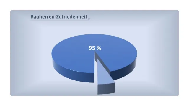 Bild: OSTRAUER Baugesellschaft mbH erzielt sehr gute Bewertungen in der Kundenorientierung