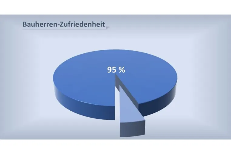 Bild: OSTRAUER Baugesellschaft mbH erzielt sehr gute Bewertungen in der Kundenorientierung