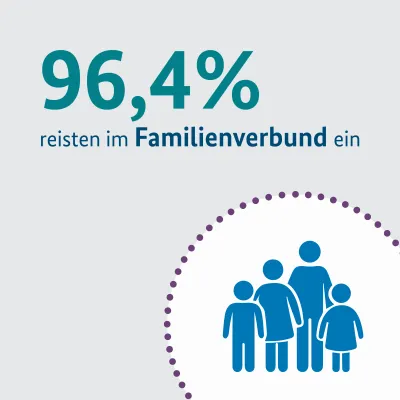 Schaffen humanitäre Aufnahmeprogramme bessere Startbedingungen als das reguläre Asylverfahren? Bild: Schaffen humanitäre Aufnahmeprogramme bessere Startbedingungen als das reguläre Asylverfahren?