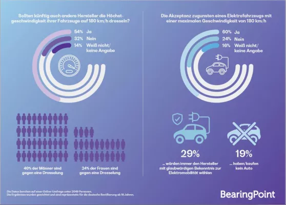 Bild: BearingPoint-Umfrage | Neuwagen auf 180 km/h drosseln: Mehr als die Hälfte der Deutschen ist dafür
