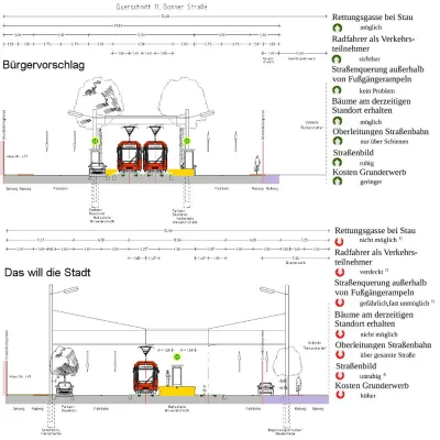 Bild: Wo liegen die Unterschiede im Streit um die Bonner Straße ? Beispiel: Straßenraumgestaltung