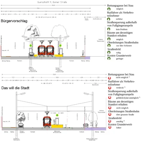 Wo liegen die Unterschiede im Streit um die Bonner Straße ? Beispiel: Straßenraumgestaltung Bild: Wo liegen die Unterschiede im Streit um die Bonner Straße ? Beispiel: Straßenraumgestaltung