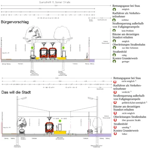 Bild: Wo liegen die Unterschiede im Streit um die Bonner Straße ? Beispiel: Straßenraumgestaltung