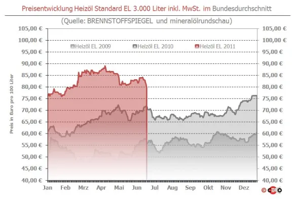 Bild: BRENNSTOFFSPIEGEL: Heizöl erstmals seit Februar wieder unter 80 Euro