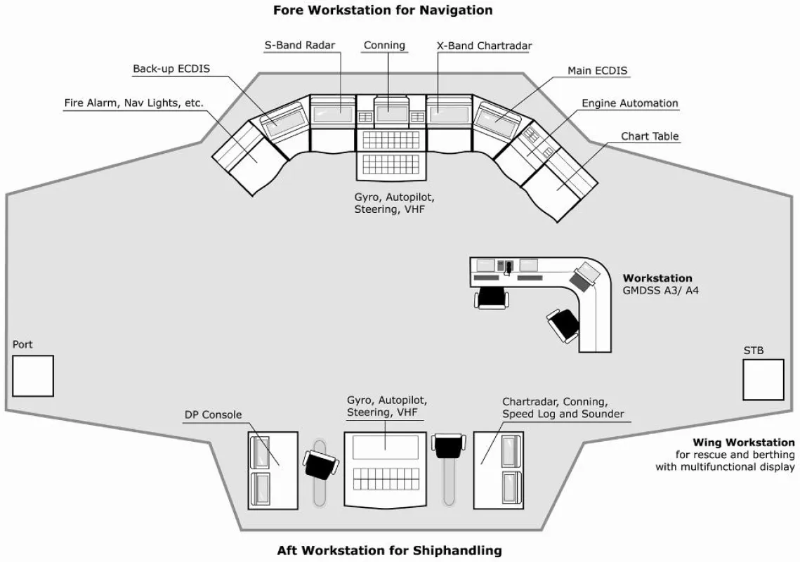 Beispiel eines typischen Brückensystems mit “fore and aft workstation“ entsprechend DNV NAUT-OSV