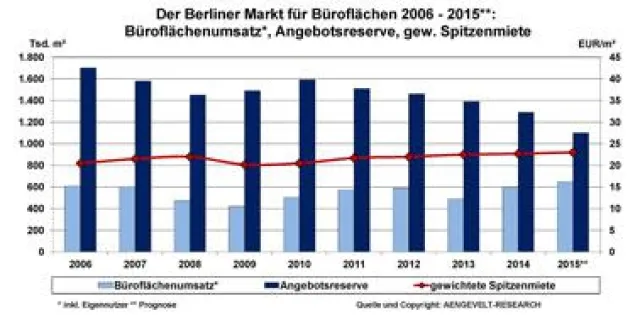 Bild: AENGEVELT-RESEARCH analysiert erneut bundesweit höchsten Büroflächenumsatz in Berlin