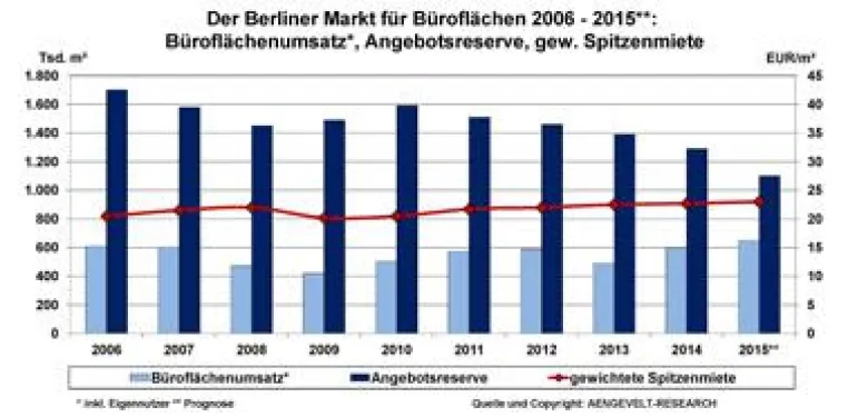 Bild: AENGEVELT-RESEARCH analysiert erneut bundesweit höchsten Büroflächenumsatz in Berlin