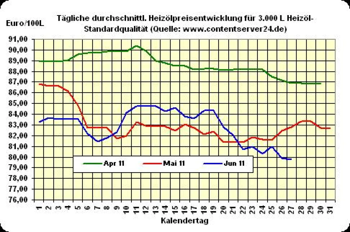 Heizölpreisentwicklung