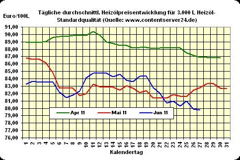 Bild: Abschläge bei Heizölpreisen bestätigt