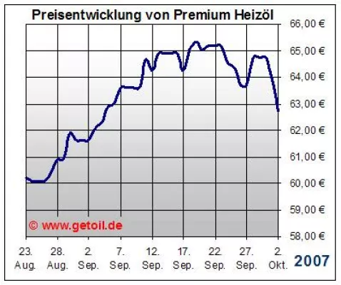 Heizöl-Preise für Hamburg vom 02.10.2007 von Getoil.de Bild: Heizöl-Preise für Hamburg vom 02.10.2007 von Getoil.de