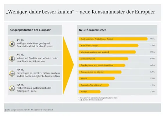 Bild: Alternativer Konsum im europäischen Trend – ein Drittel mietet lieber statt zu kaufen
