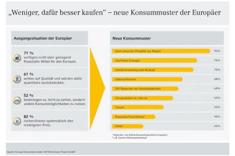 Bild: Alternativer Konsum im europäischen Trend – ein Drittel mietet lieber statt zu kaufen