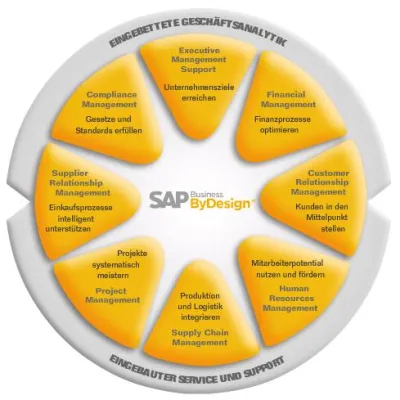 Bild: SAP Business ByDesign steht bei OSC zur Testfahrt zur Verfügung.