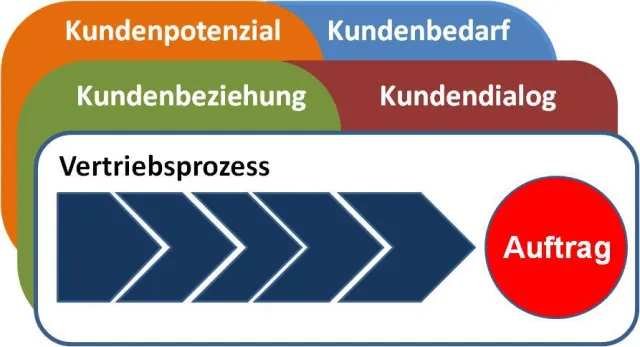 Bild: 5-Stufen-Erfolgsformel für den Vertrieb