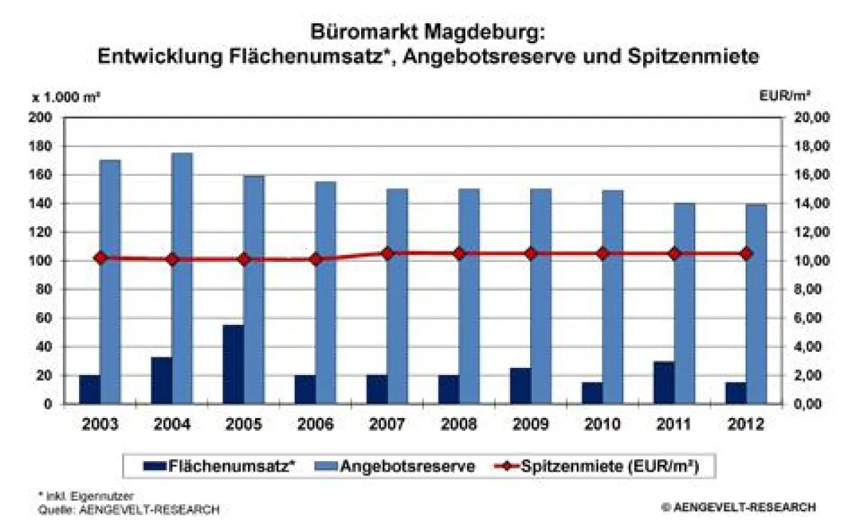 Büromarkt Magdeburg: Entwicklung Flächenumsatz, Angebotsreserve, gew. Spitzenmiete 2003 - 2012