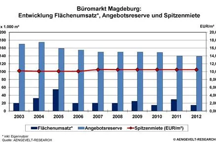 Bild: AENGEVELT-RESEARCH sieht soliden Büro- und Investmentmarkt in Magdeburg