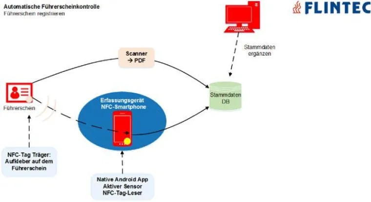 Flintec automatisiert die Führerscheinkontrolle per App Bild: Flintec automatisiert die Führerscheinkontrolle per App