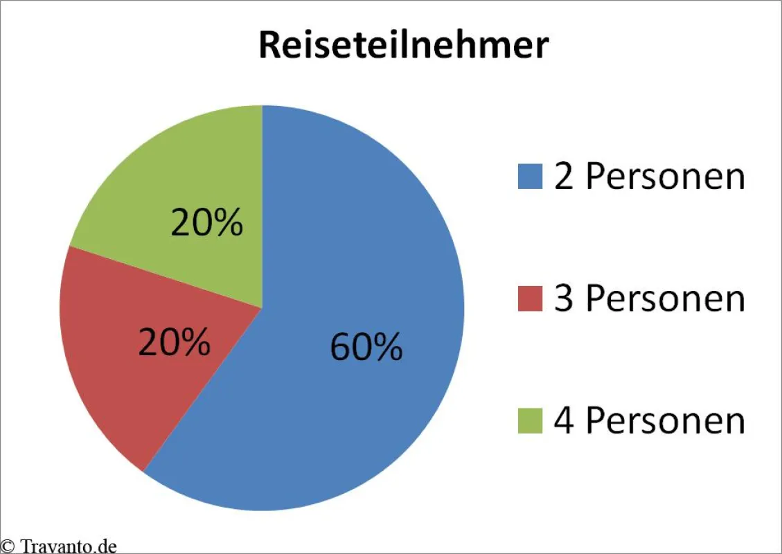 Größe der Reisegruppen auf Rügen