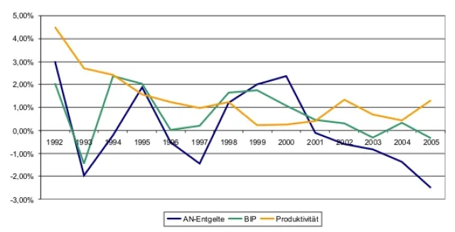 Produktivität in Deutschland steigt wieder Bild: Produktivität in Deutschland steigt wieder