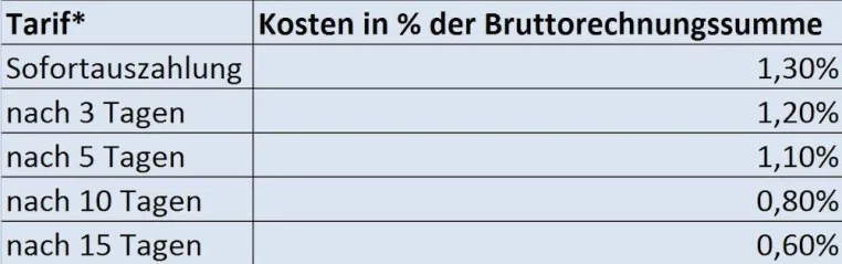Bild: Attraktive Abrechnungsleistungen inkl. Vorfinanzierung ab 1,1 Prozent