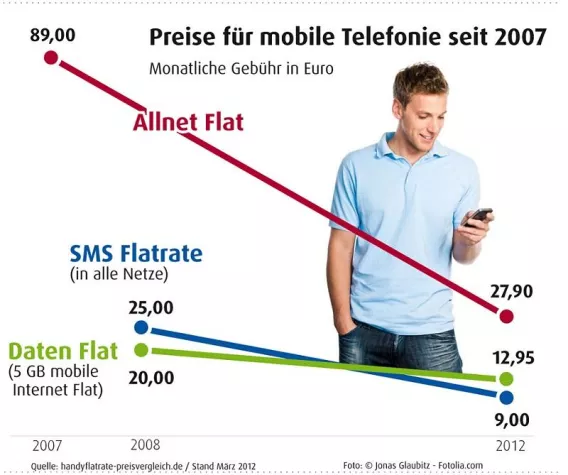 Bild: Fünf Jahre Handyflatrate-Preisvergleich.de