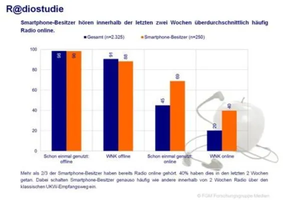 Deutsche Webradiohörer: männlich, jung und höher gebildet. Erste Ergebnisse der R@diostudie 2011 vorgestellt Bild: Deutsche Webradiohörer: männlich, jung und höher gebildet. Erste Ergebnisse der R@diostudie 2011 vorgestellt