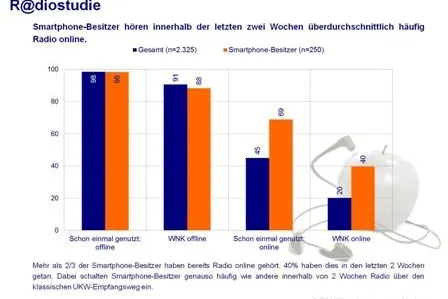 Deutsche Webradiohörer: männlich, jung und höher gebildet. Erste Ergebnisse der R@diostudie 2011 vorgestellt Bild: Deutsche Webradiohörer: männlich, jung und höher gebildet. Erste Ergebnisse der R@diostudie 2011 vorgestellt