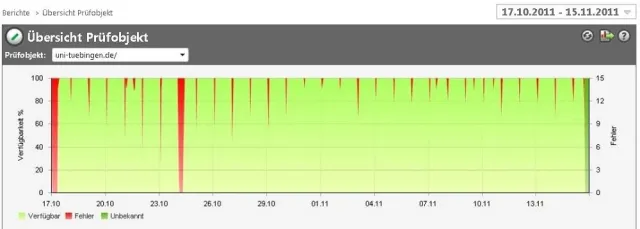 Bild: Wie gut ist das Online Service Angebot von Universitäten und Hochschulen?