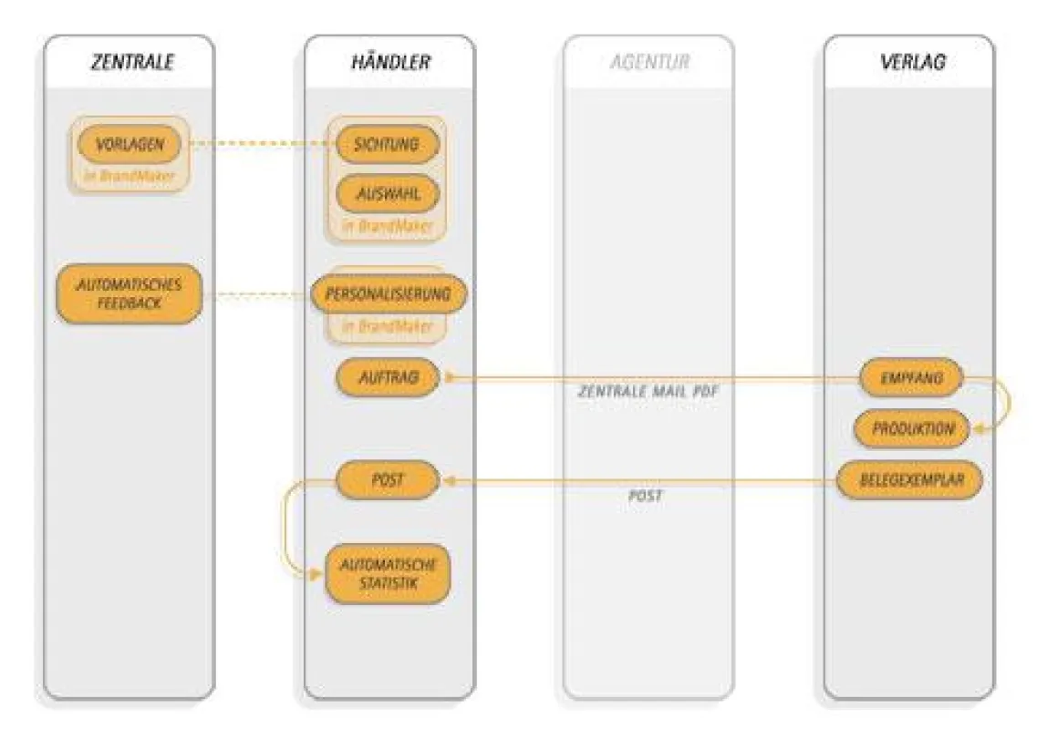 Im Fokuspapier beschrieben: Prozessoptimierung mit Web-to-Print