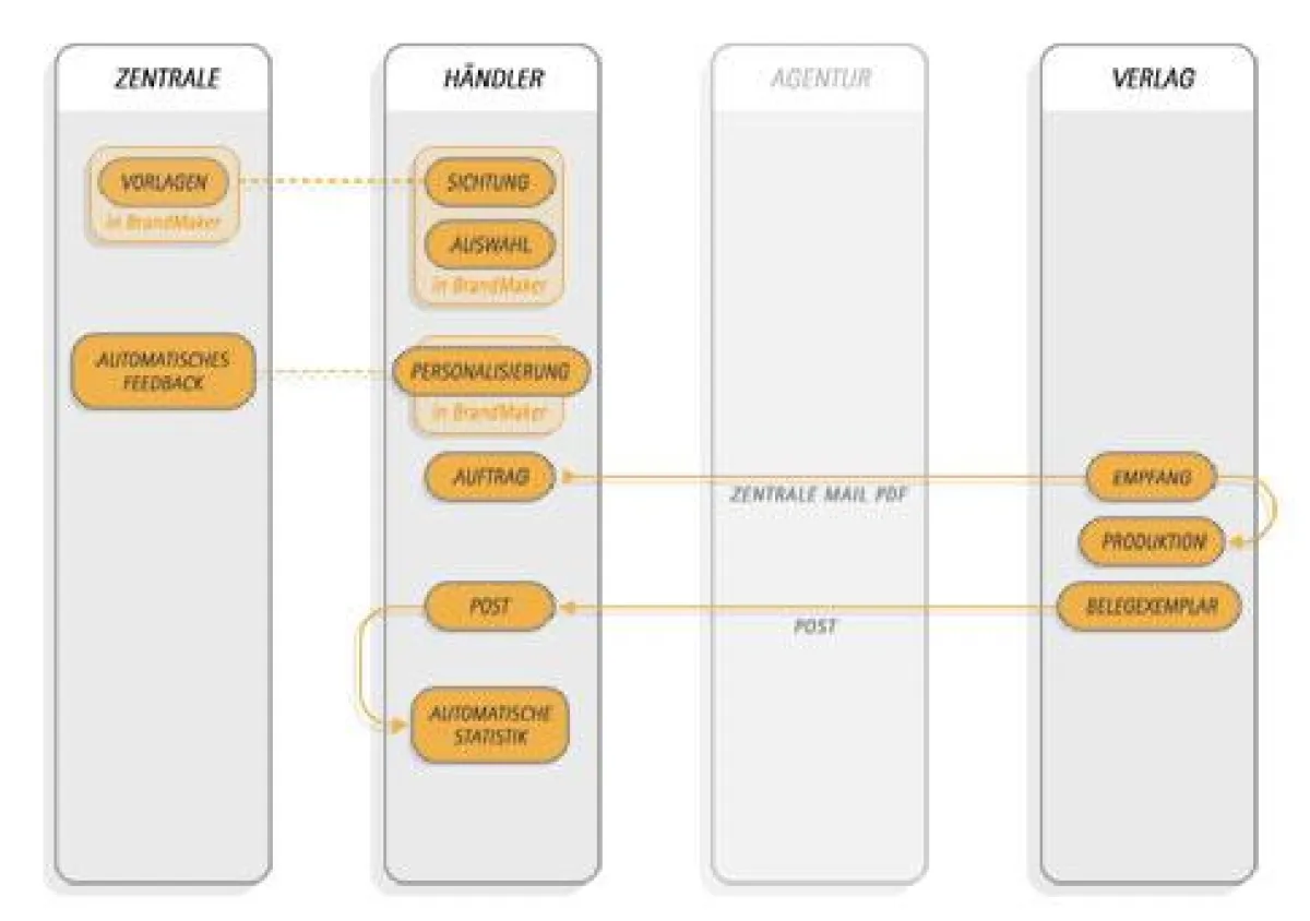 Im Fokuspapier beschrieben: Prozessoptimierung mit Web-to-Print