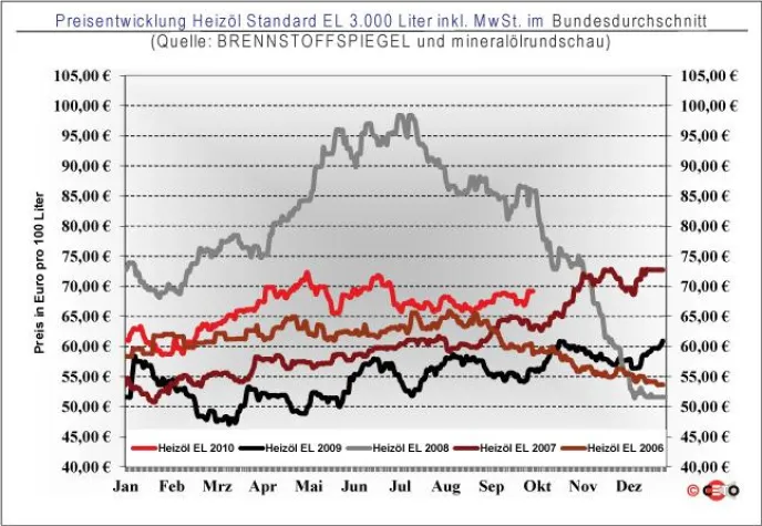 Bild: Heizölpreis 5. Oktober: Bezugskosten bleiben stabil