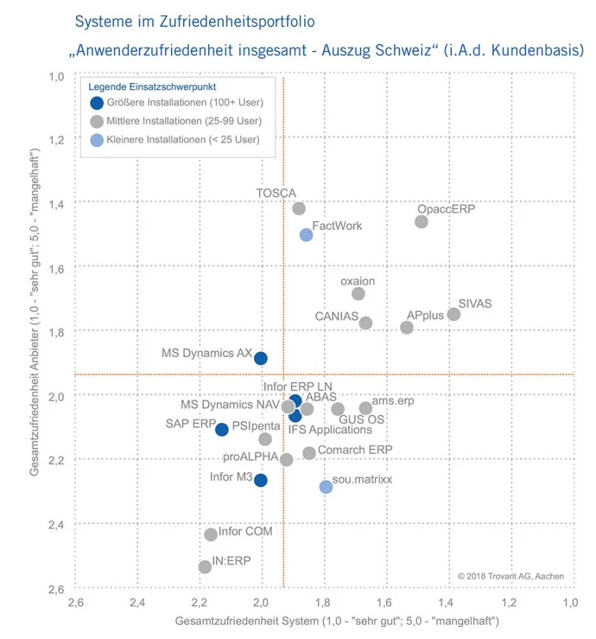 Trovarit: Gesamtbewertung: Anwenderzufriedenheit insgesamt