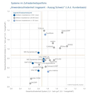 Bild: Trovarit-Studie 2018: OpaccERP mit Spitzenbewertung