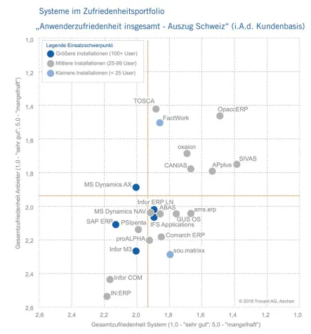 Bild: Trovarit-Studie 2018: OpaccERP mit Spitzenbewertung